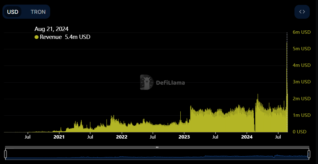 Tron Daily Revenue chart